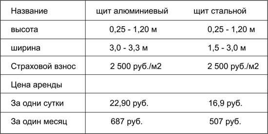 цены на аренду опалубочных щитов цены на аренду опалубочных щитов
