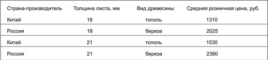 sravnenie_ceny_kitayskoy_i_rossiyskoy_vlagostoykoy_fanery