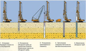 Буронабивные сваи, устраиваемые под защитой обсадной трубы Буронабивные сваи, устраиваемые под защитой обсадной трубы