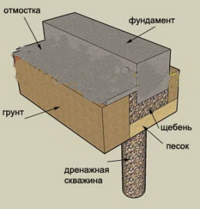Устройство дренажной системы для фундамента Устройство дренажной системы для фундамента