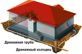 Дренажная система дома