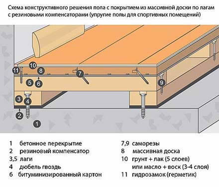 Укладка деревянного пола своими руками