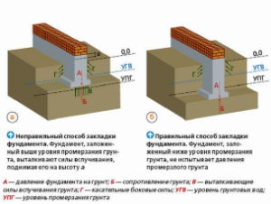 Измерение глубины фундамента Измерение глубины фундамента