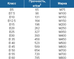 Соотношение класса и марки бетона