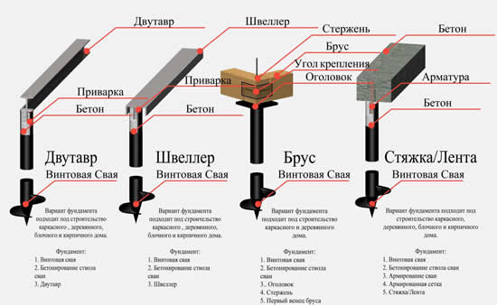 Фундамент на винтовых сваях: технология и монтаж