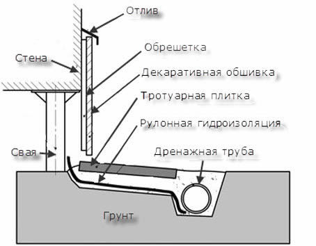 Фундамент на винтовых сваях: технология и монтаж