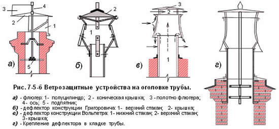 Устройство дымовых и вентиляционных каналов