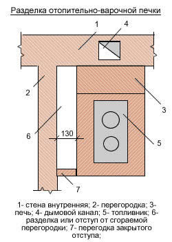 Устройство дымовых и вентиляционных каналов