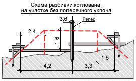 Перенос строительного плана на местность