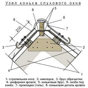 Изготовление и монтаж окна чердака
