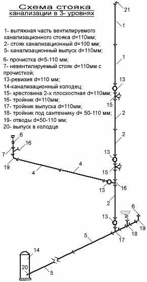 Внутренняя разводка канализации частного дома: правила монтажа
