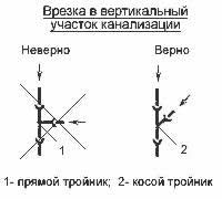 Внутренняя разводка канализации частного дома: правила монтажа