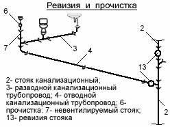 Внутренняя разводка канализации частного дома: правила монтажа