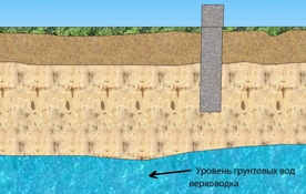 Уровень грунтовых вод