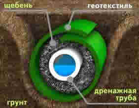 Устройство дренажной системы с трубой