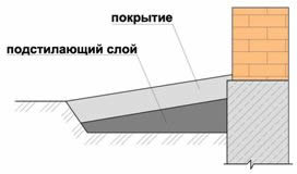 Устройство отмостки Устройство отмостки