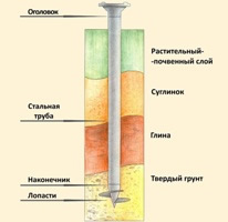 Устройство винтовой сваи Устройство винтовой сваи