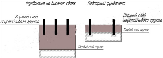 Виды свайных фундаментов Виды свайных фундаментов
