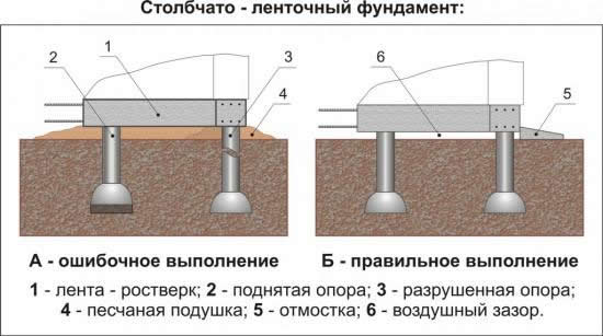 Столбчато-ленточный фундамент Столбчато-ленточный фундамент