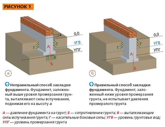 Закладка фундамента Закладка фундамента